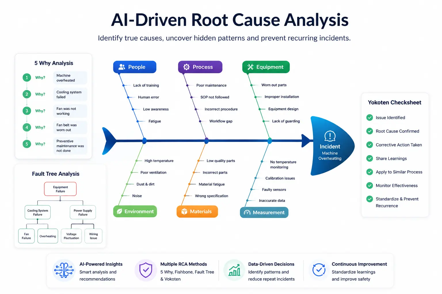 Root Cause Analysis Tools View